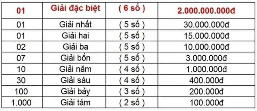 Cơ cấu các hạng giải trong XSMT